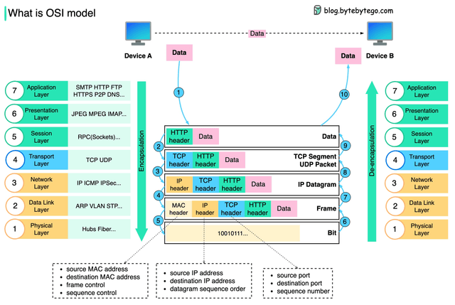 OSI modeli