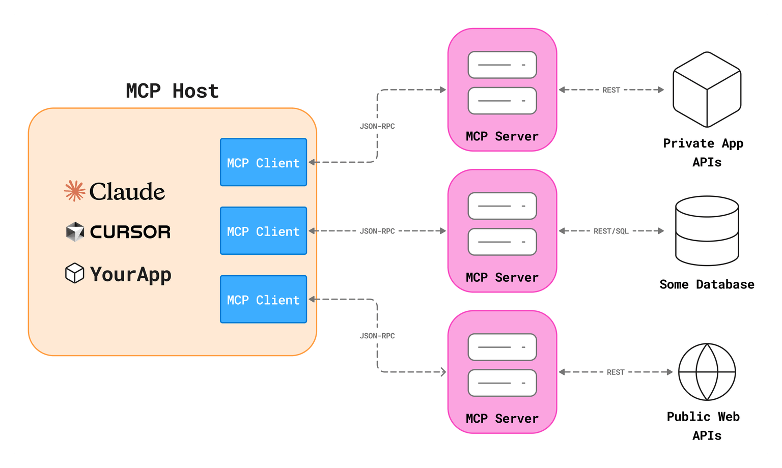 MCP Architecture